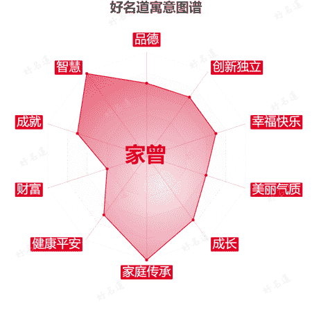 名字家曾的寓意图谱