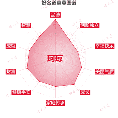 名字珂琼的寓意图谱