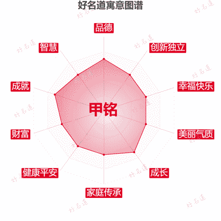 名字甲铭的寓意图谱