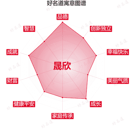 名字晟欣的寓意图谱