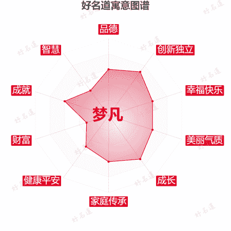 名字梦凡的寓意图谱