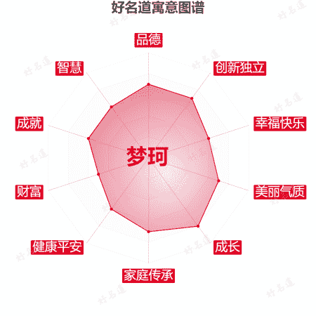 名字梦珂的寓意图谱