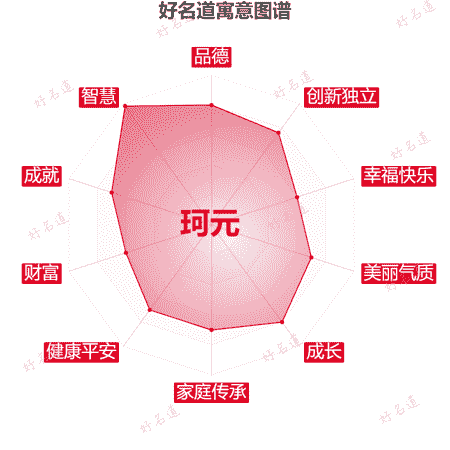 名字珂元的寓意图谱