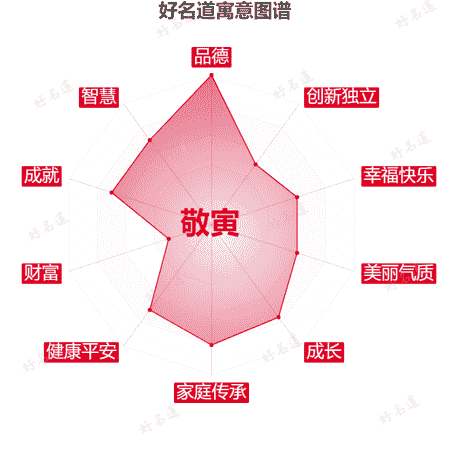 名字敬寅的寓意图谱