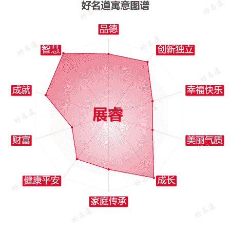 名字展睿的寓意图谱