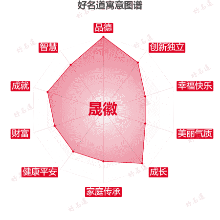 名字晟徽的寓意图谱