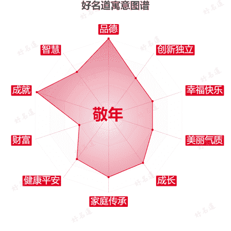 名字敬年的寓意图谱