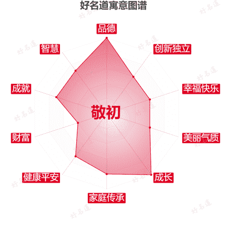 名字敬初的寓意图谱