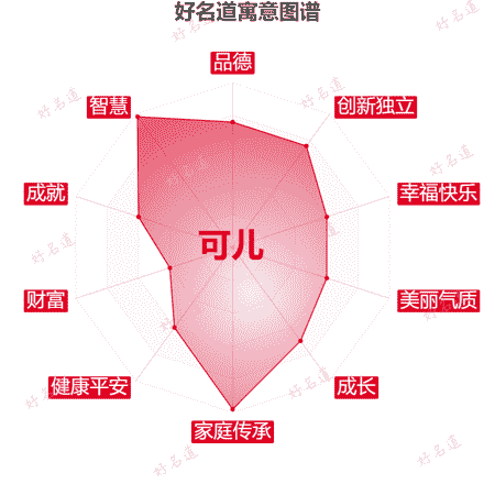 名字可儿的寓意图谱