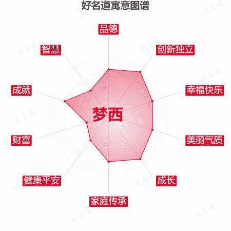 名字梦西的寓意图谱