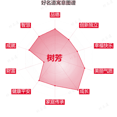 名字树芳的寓意图谱