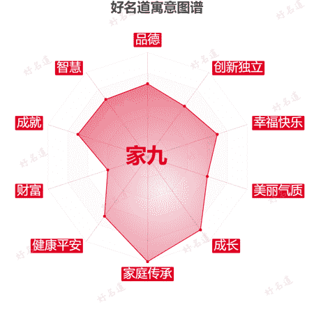 名字家九的寓意图谱