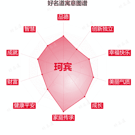 名字珂宾的寓意图谱