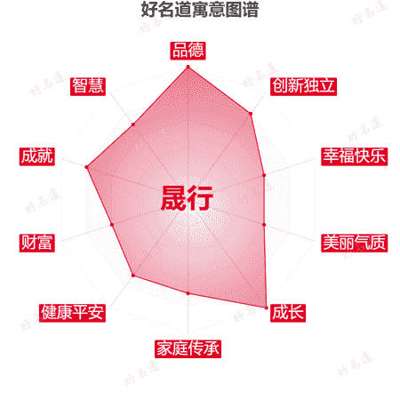 名字晟行的寓意图谱