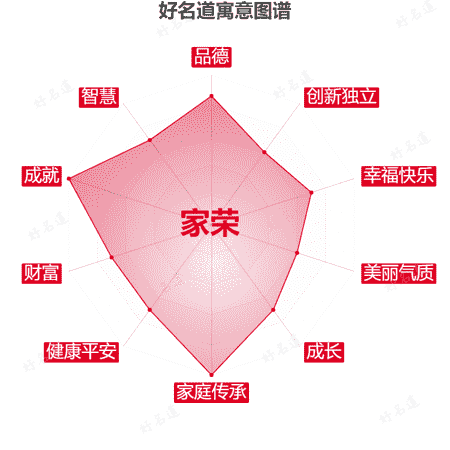 名字家荣的寓意图谱