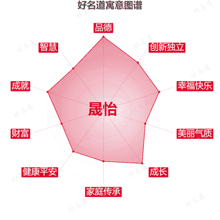 名字晟怡的寓意图谱