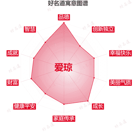 名字爱琼的寓意图谱