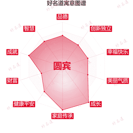 名字圆宾的寓意图谱