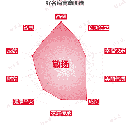 名字敬扬的寓意图谱