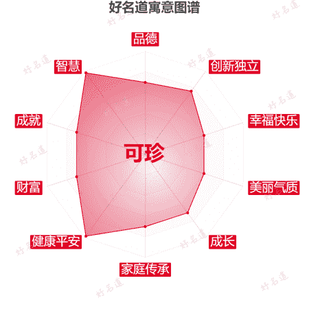 名字可珍的寓意图谱