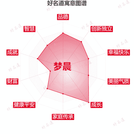 名字梦晨的寓意图谱