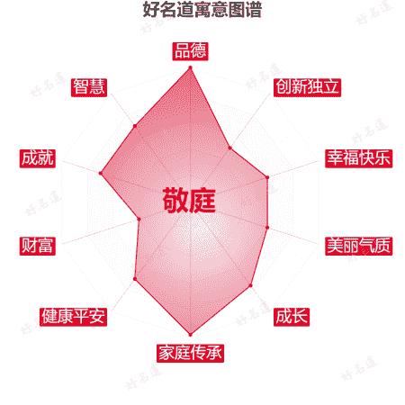 名字敬庭的寓意图谱