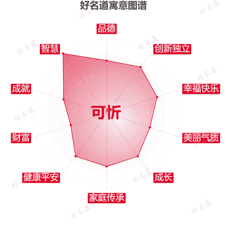 名字可忻的寓意图谱