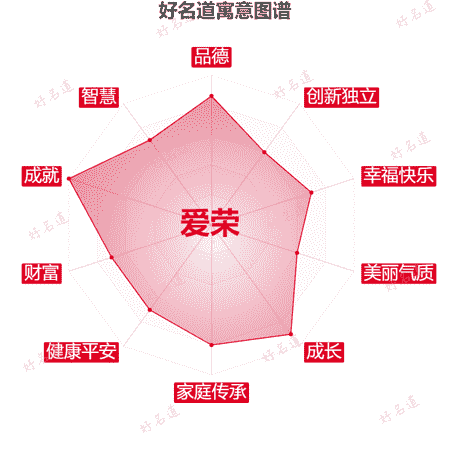 名字爱荣的寓意图谱