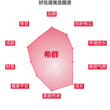 名字希群的寓意图谱
