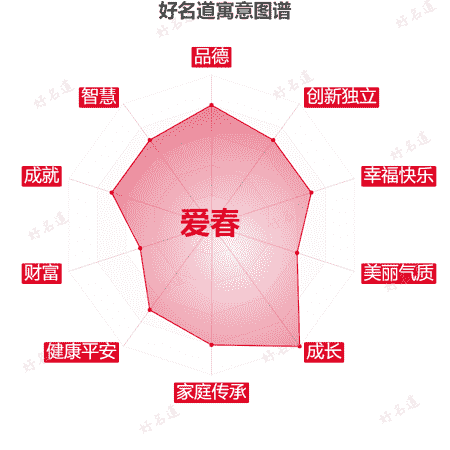 名字爱春的寓意图谱