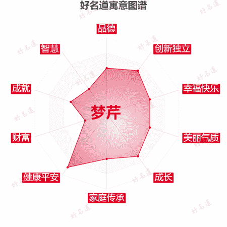 名字梦芹的寓意图谱