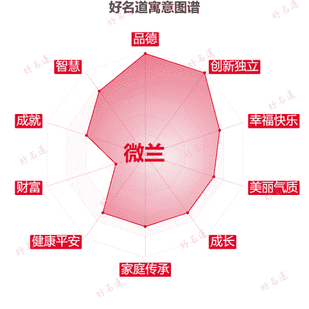 名字微兰的寓意图谱