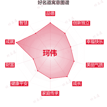 名字珂伟的寓意图谱