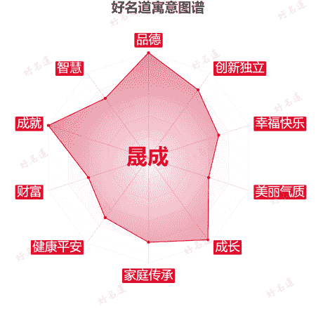 名字晟成的寓意图谱