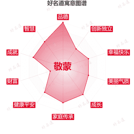 名字敬蒙的寓意图谱