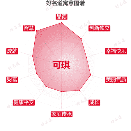 名字可琪的寓意图谱