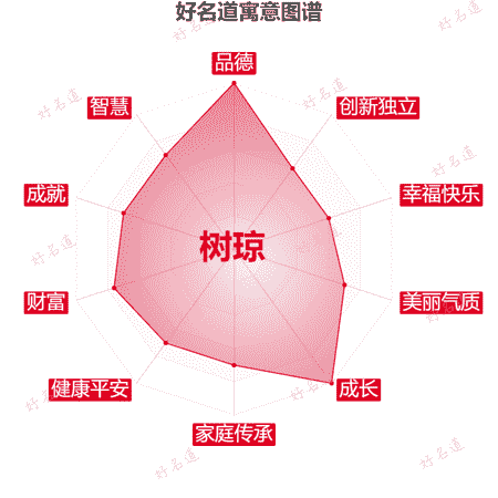 名字树琼的寓意图谱