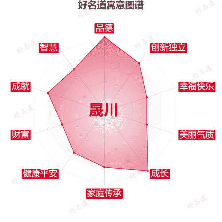 名字晟川的寓意图谱