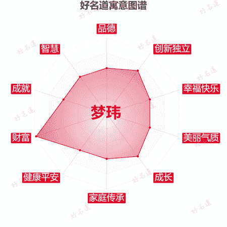 名字梦玮的寓意图谱