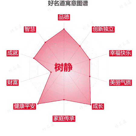 名字树静的寓意图谱