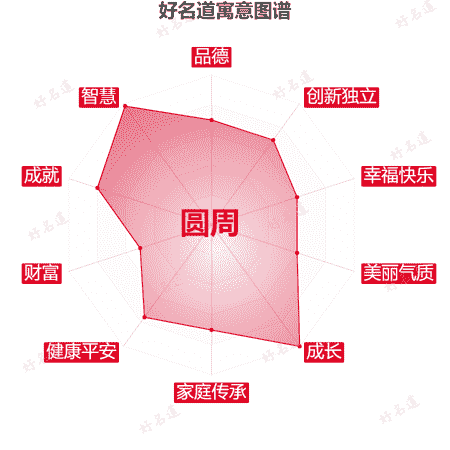 名字圆周的寓意图谱