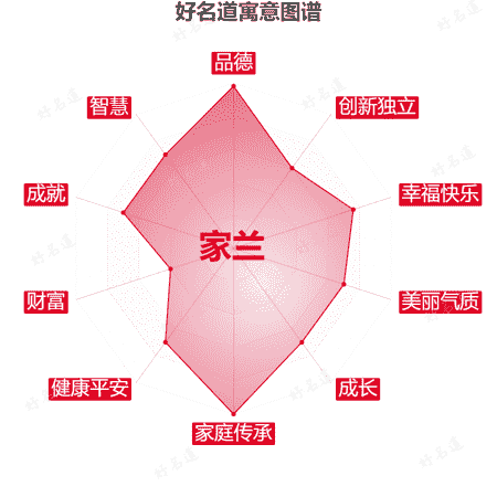 名字家兰的寓意图谱