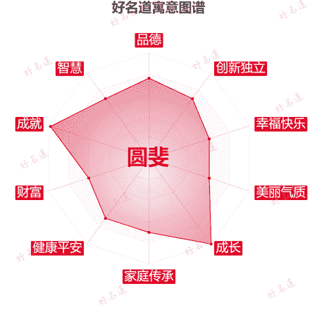名字圆斐的寓意图谱