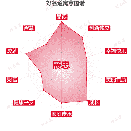 名字展忠的寓意图谱
