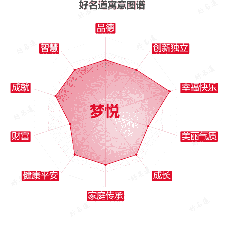 名字梦悦的寓意图谱