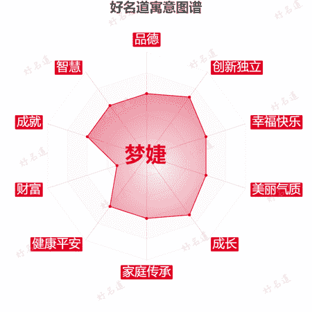 名字梦婕的寓意图谱