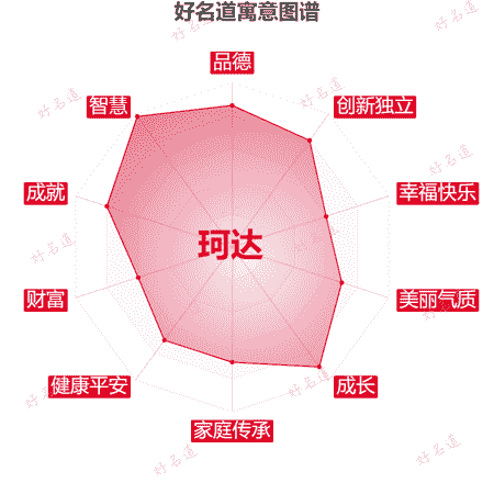 名字珂达的寓意图谱