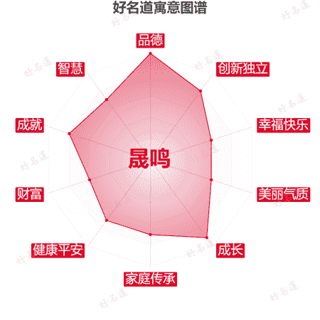 名字晟鸣的寓意图谱