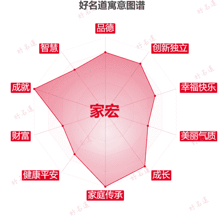 名字家宏的寓意图谱