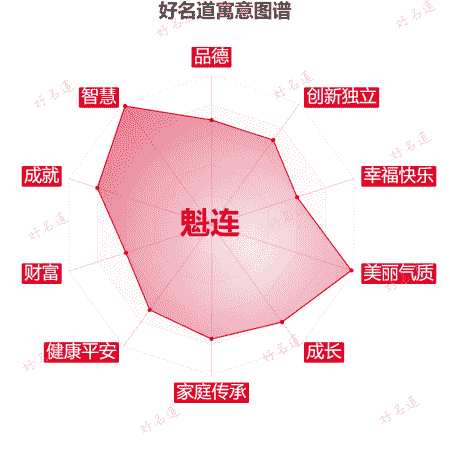 名字魁连的寓意图谱